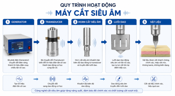 Quy trình hoạt động của máy cắt siêu âm